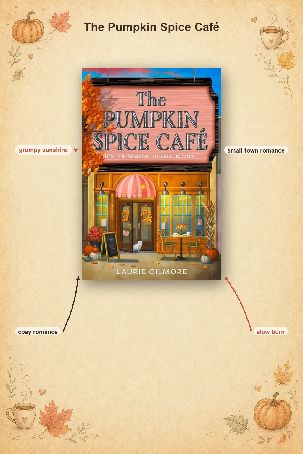 Tropes in The Pumpkin Spice Café by Laurie Gilmore: grumpy sunshine, small town romance, cosy romance, slow burn